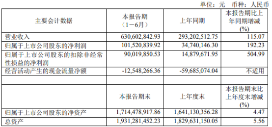 乐鑫科技2021年上半年净利1.02亿增长192.23% 本期销售综合毛利增长