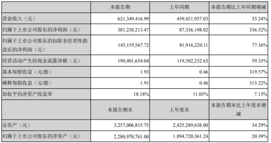 药石科技2021年上半年净利3.81亿增长336.52% 销售订单增加