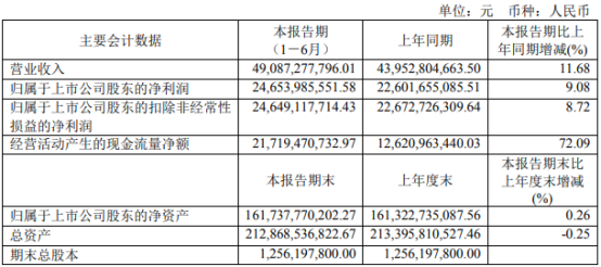 贵州茅台2021年上半年净利246.54亿增长9.08% 本期销量增加