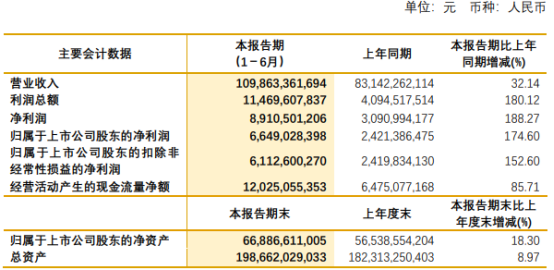 紫金矿业2021年上半年净利66.49亿增长174.6% 矿产铜及矿产锌毛利增加