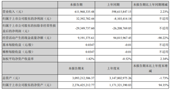 莱美药业2021年上半年净利3239.27万 同比扭亏为盈