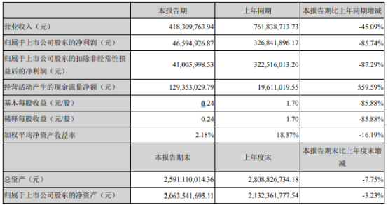 万集科技2021年上半年净利4659.49万下滑85.74% 专用短程通信收入减少