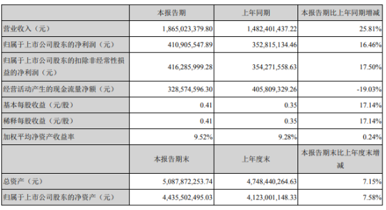 恩华药业2021年上半年净利4.11亿增长16.46% 产品销售提升