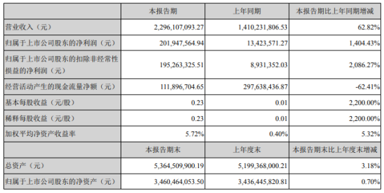 潮宏基2021年上半年净利2.02亿增长1404.43% 加盟业务销售增长
