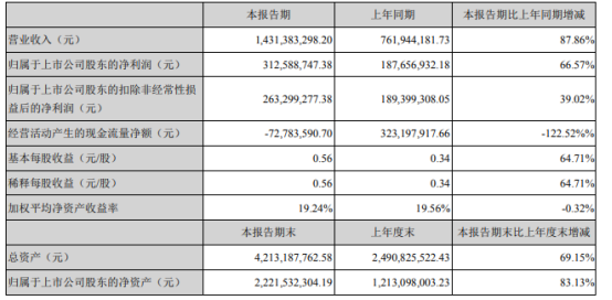 天华超净2021年上半年净利3.13亿增长66.57% 增加了天宜锂业营业收入