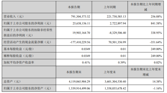 福能东方2021年上半年净利2563.82万增长841.58% 合并东莞超业财务报表数据所致