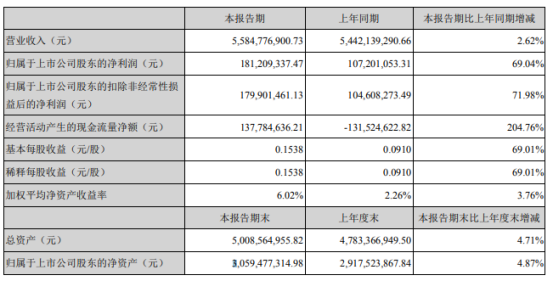 力源信息2021年上半年净利1.81亿增长69.04% 销售毛利率增长