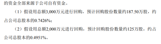 康达新材将花不超3000万元回购公司股份 用于股权激励