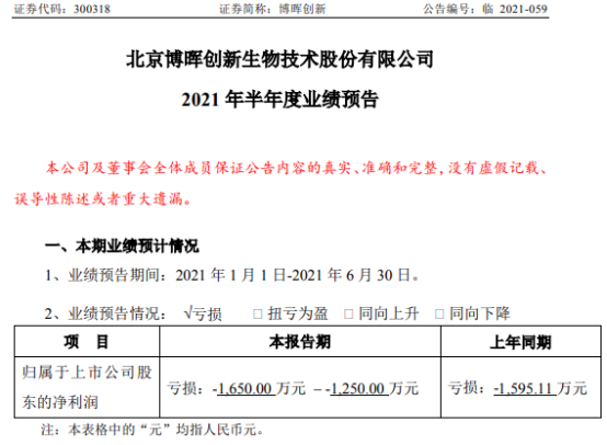 博晖创新2021年上半年预计亏损1250.万-1650万 目前正处于停产改造状态