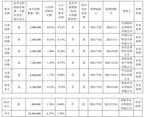 完美世界控股股东及其一致行动人合计质押3420万股 用于补充质押