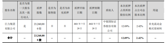 巨力索具控股股东巨力集团质押2326万股 用于补充流动金购买原材料