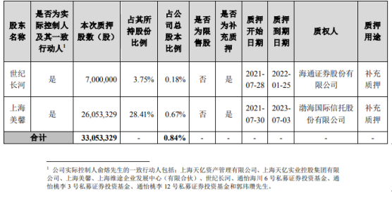 美年健康2名股东合计质押3305.33万股 用于补充质押