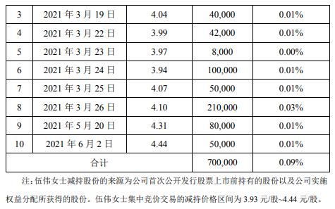 梦洁股份董事伍伟减持70万股 套现约310.8万