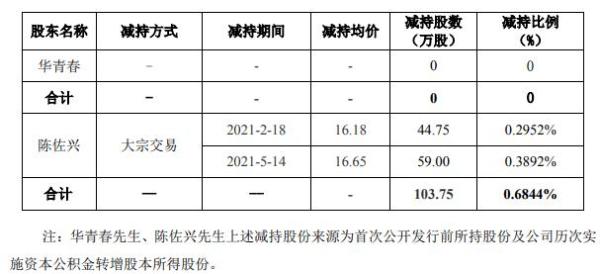 同益股份高级管理人员陈佐兴减持103.75万股 套现约1727.44万