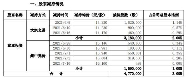 宣亚国际控股股东宣亚投资合计减持477万股 套现约6782.94万