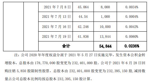 爱乐达副总经理刘晓芬减持5.48万股 套现约229.26万