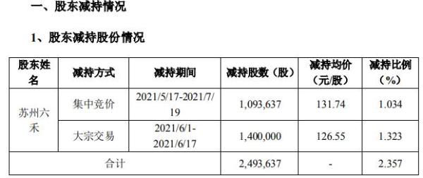 帝尔激光特定股东苏州六禾减持249.36万股 套现约3.16亿