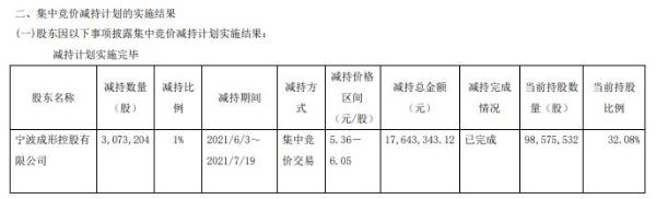 宁波精达控股股东成形控股减持307.32万股 套现1764.33万