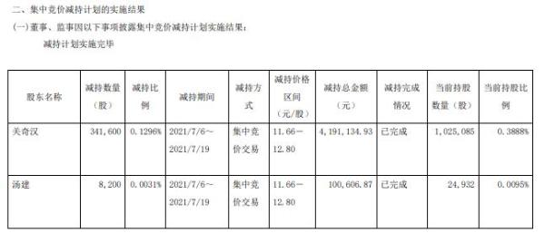 华培动力2名高级管理人员合计减持34.98万股 套现合计429.17万