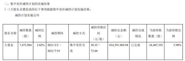 晶方科技股东大基金减持747.4万股 套现4.34亿