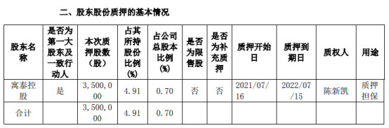 鸿博股份控股股东寓泰控股质押350万股 用于质押担保