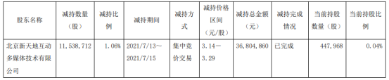 *ST西水股东北京新天地被动减持1153.87万股