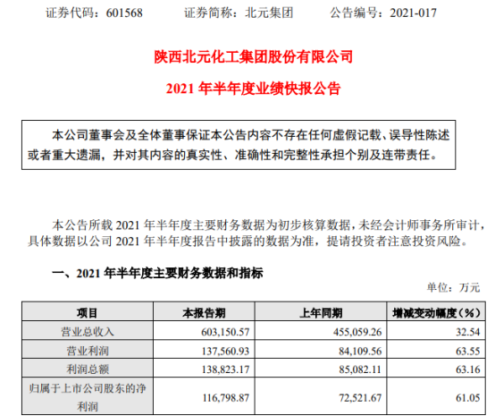 北元集团2021年上半年净利11.68亿增长61.05% 各项工作稳步提升