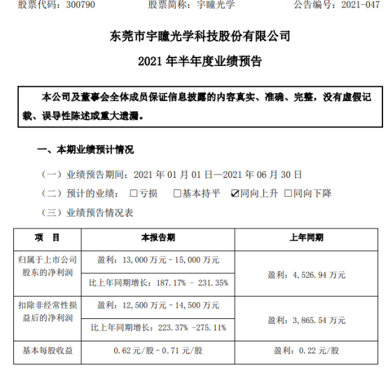 宇瞳光学2021年上半年预计净利1.3亿-1.5亿增长187%-231% 销售规模较长较快