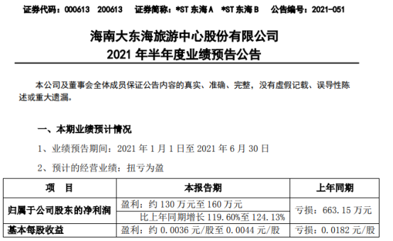 *ST东海A 2021年上半年预计净利130万-160万同比扭亏为盈 酒店升级软、硬件后效益提升