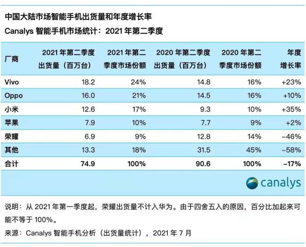中国手机市场Q2出货量同比下降17%：小米升至第三，华为跌出前五
