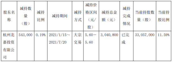 元成股份股东杭州北嘉减持54.3万股 套现304.08万