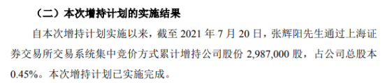 国芳集团股东张辉阳增持298.7万股 耗资约1141.03万