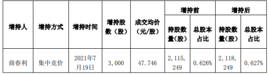 菲利华副董事长、总经理商春利增持3000股 耗资14.32万