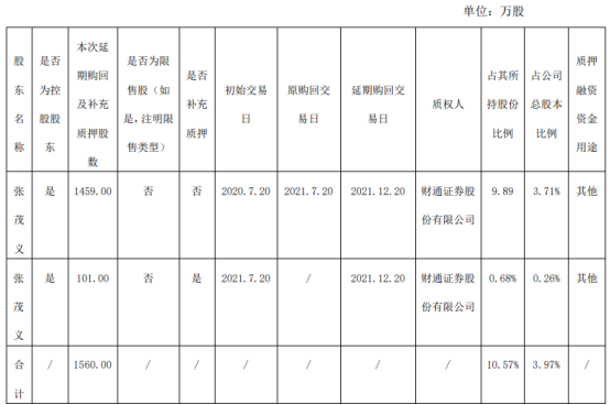 健盛集团控股股东张茂义质押1560万股 用于其他
