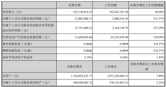 西部牧业2021年上半年净利1280.59万增长521.37% 销售量较上年同期大幅增加