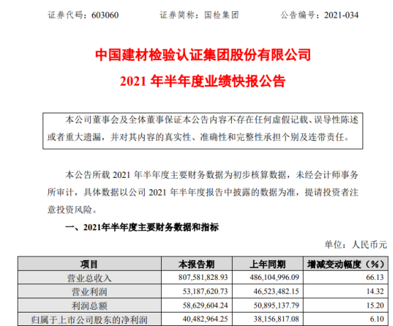 国检集团2021年上半年净利4048.3万 同比增长6.1%
