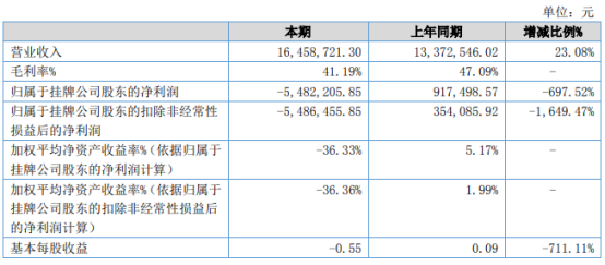 新思备2021年上半年亏损548.22万 较上年同期由盈转亏