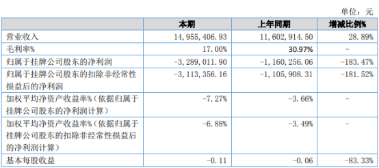 希尔化工2021年上半年亏损328.9万同比亏损增加 原材料价格上涨