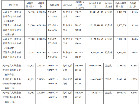 金山办公7名股东合计减持33.53万股 套现合计1.34亿