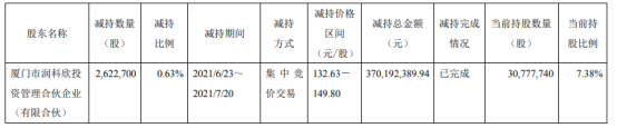 瑞芯微股东润科欣减持262.27万股 套现3.7亿