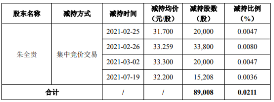 荃银高科股东朱全贵减持8.9万股 套现约296.03万