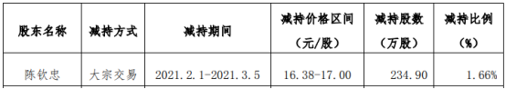 阿石创股东陈钦忠减持234.9万股 套现约3993.3万