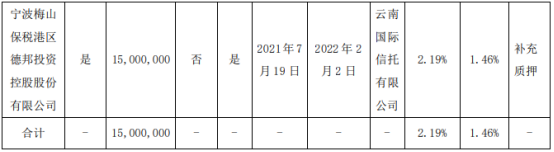 德邦股份控股股东德邦控股质押1500万股 用于补充质押