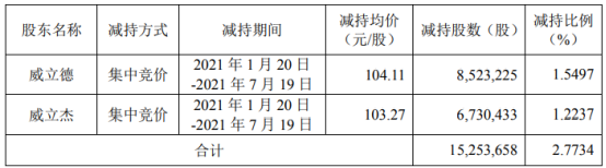 德赛西威2名股东合计减持1525.37万股 套现合计15.82亿