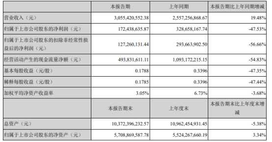 信维通信2021年上半年净利1.72亿下滑47.53% 原材料价格上涨