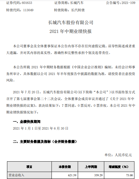 长城汽车2021年上半年净利34.98亿增长205.19% 整车销量及毛利增加