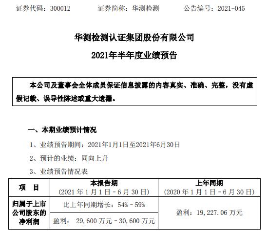 华测检测2021年上半年预计净利增长54%-59% 品牌影响力进一步提升