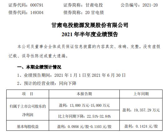 甘肃电投2021年上半年预计净利下降22.51%-32.84% 所属电站检修费等成本费用略有增加