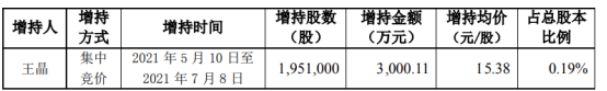 新大陆董事长王晶增持195.1万股 耗资3000.11万