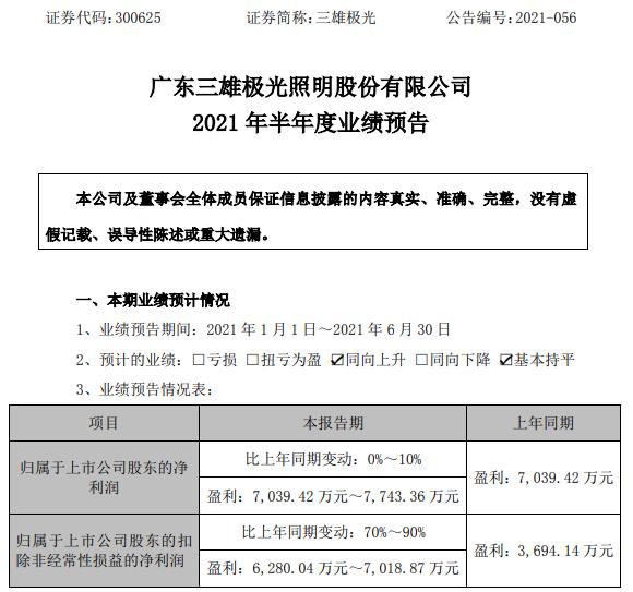 三雄极光2021年上半年预计净利7039.42万-7743.36万 销售收入有较大幅度增长